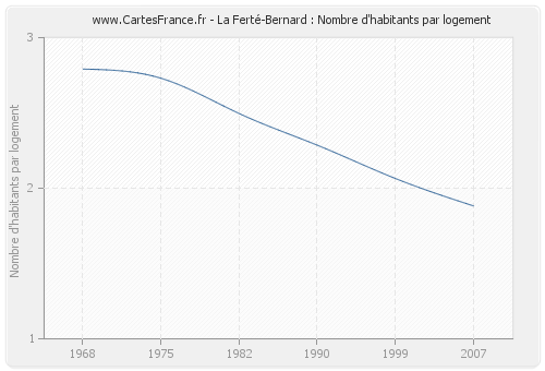 La Ferté-Bernard : Nombre d'habitants par logement